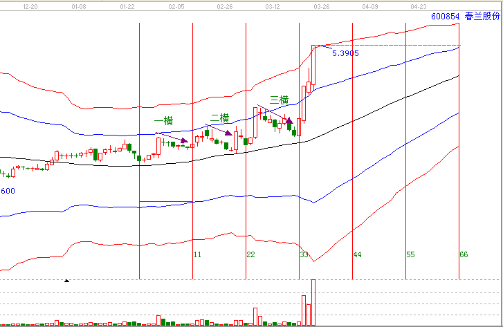 四橫翻倍戰法&mdash;案例600854