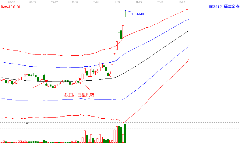  當下暴利的形態&mdash;島型反轉