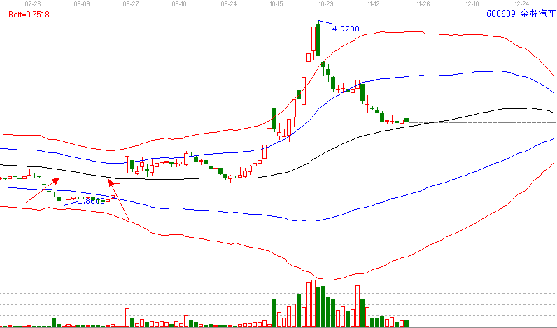  當下暴利的形態&mdash;島型反轉