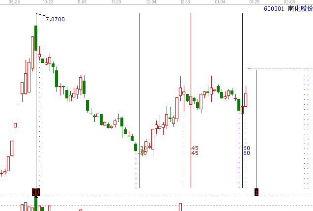 江恩理論分析&mdash;案例600301