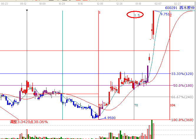 江恩理論分析&mdash;&mdash;實戰案例600291