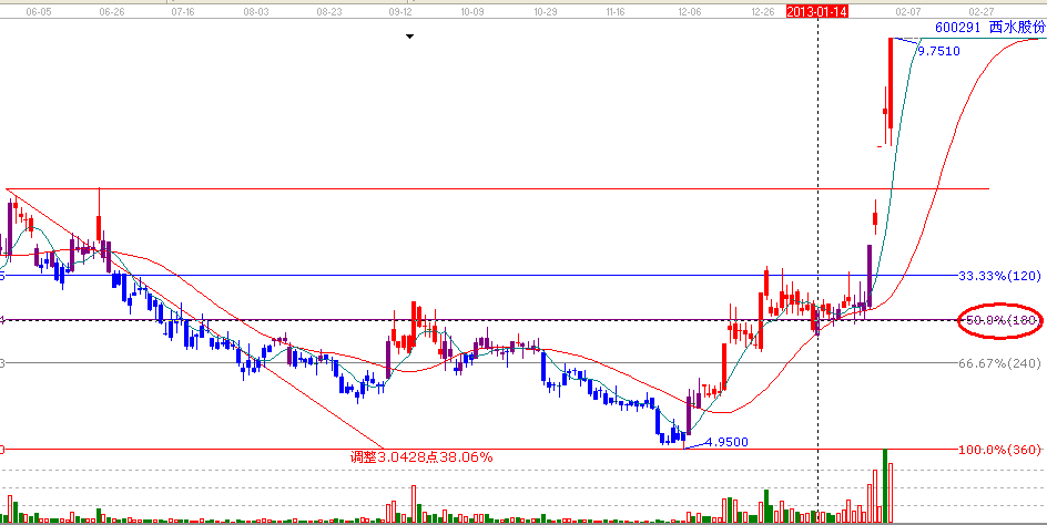 江恩理論分析&mdash;&mdash;實戰案例600291