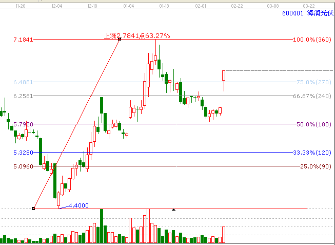 時間價格共振&mdash;&mdash;案例600401