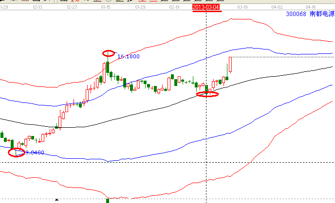 江恩理論分析&mdash;&mdash;案例300068