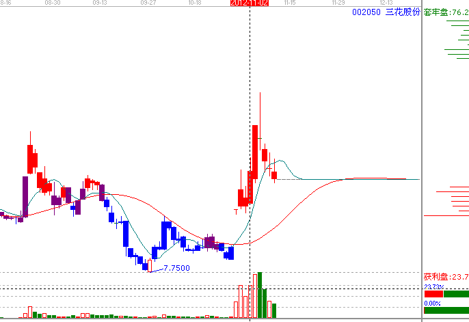 江恩理論分析&mdash;實戰案例002050