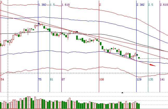 江恩看盤-7月24號早盤策略