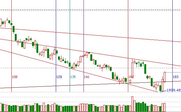 江恩看盤&mdash;10月8日早盤策略