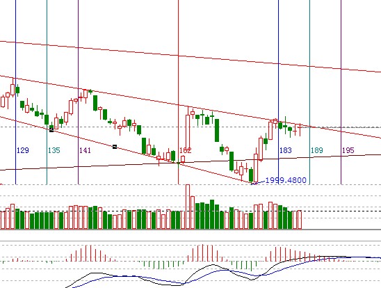 江恩看盤&mdash;&mdash;10月18日早盤策略