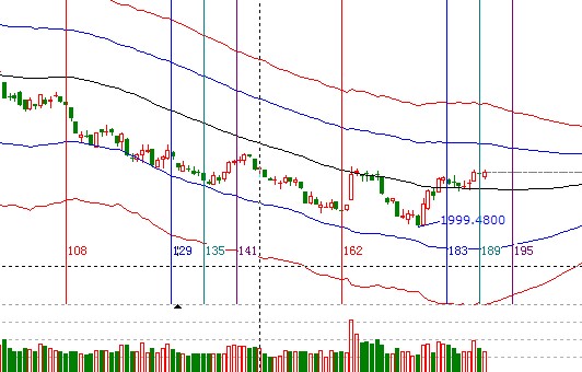 江恩看盤&mdash;10月23日早盤策略