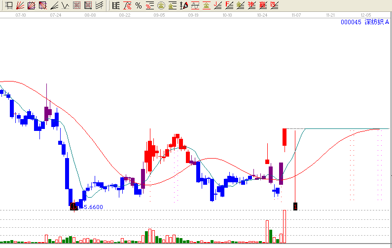 江恩理論分析&mdash;實戰案例000045