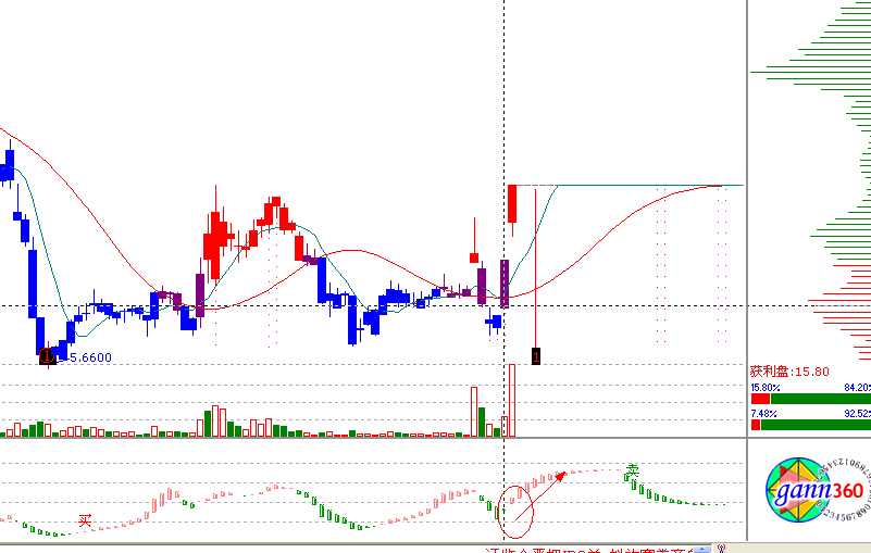 江恩理論分析&mdash;實戰案例000045