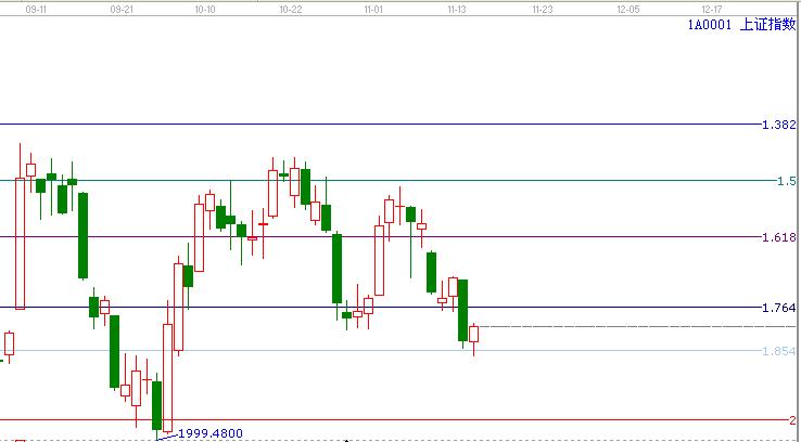 江恩看盤&mdash;11月15日早盤策略