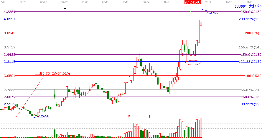 江恩理論分析&mdash;實戰案例600667