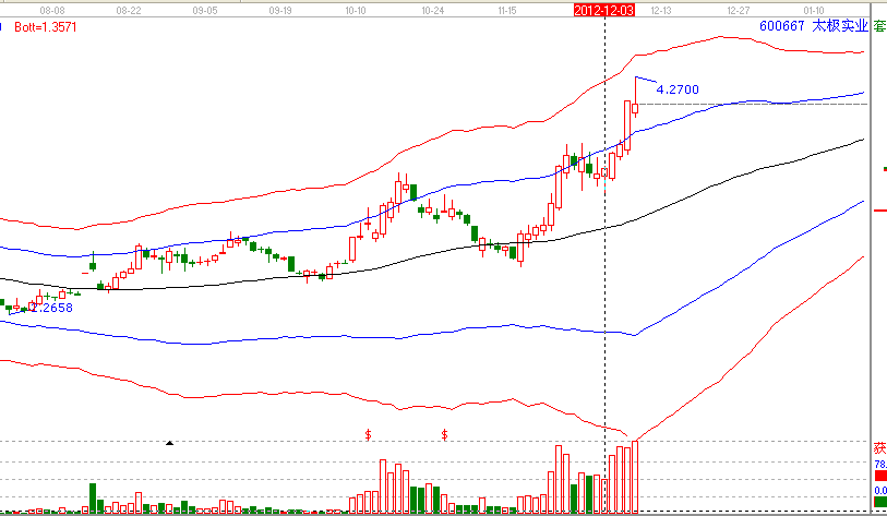 江恩理論分析&mdash;實戰案例600667