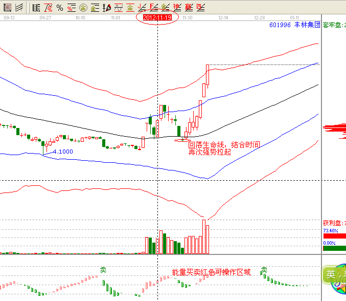 江恩理論分析&mdash;實戰案例601996