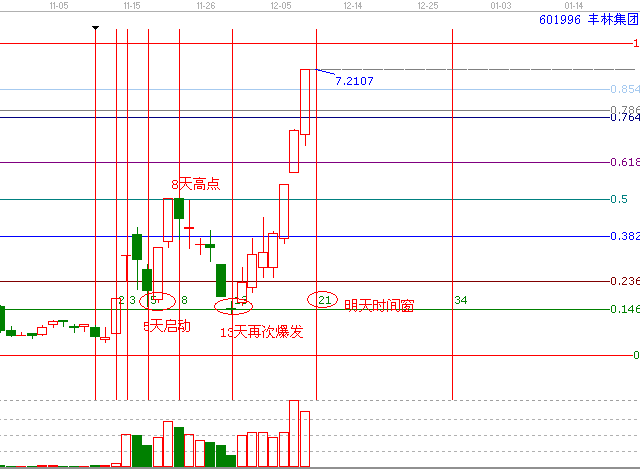 江恩理論分析&mdash;實戰案例601996