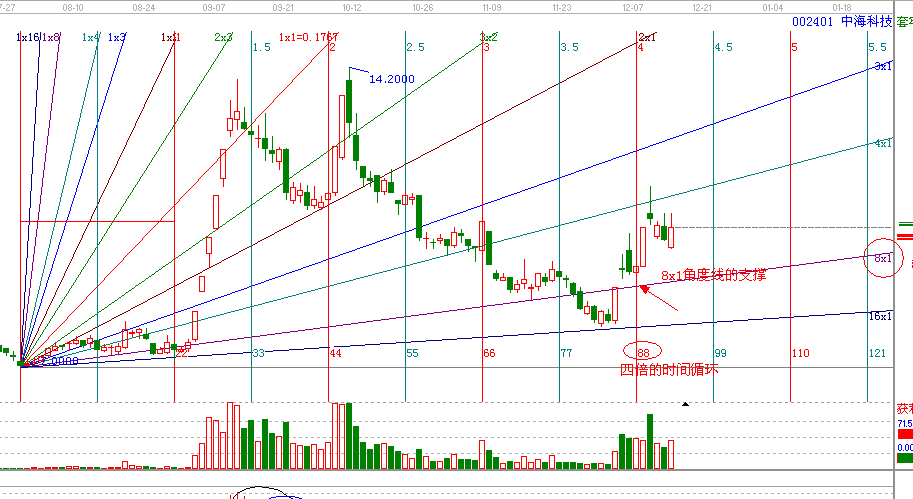 江恩理論分析&mdash;實戰案例002401