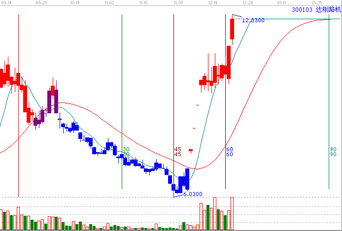 江恩理論分析&mdash;實戰案例300103