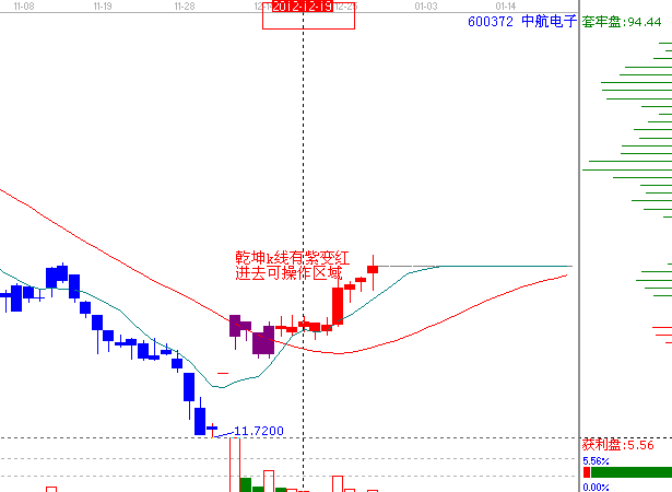 江恩理論分析&mdash;實戰案例600372