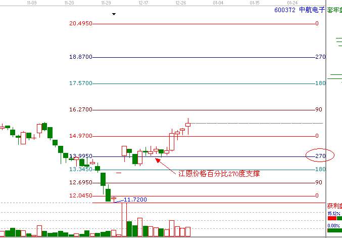 江恩理論分析&mdash;實戰案例600372