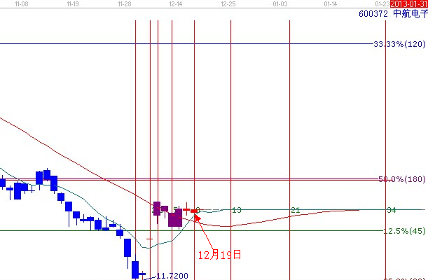 江恩理論分析&mdash;實戰案例600372