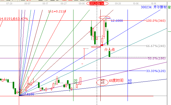 江恩理論分析&mdash;實戰案例300234