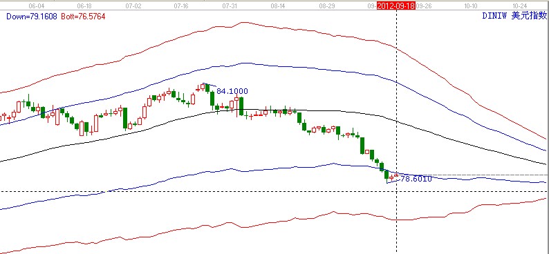 美元指數短期暴跌有所減緩