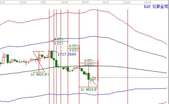 黃金期貨實戰技巧