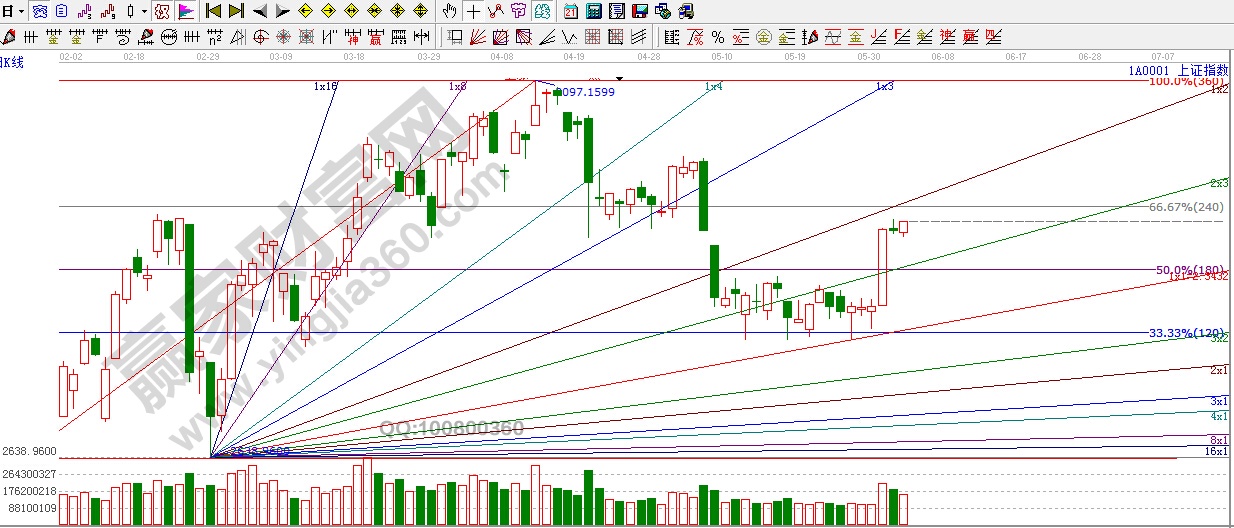 江恩波段百分比、角度線