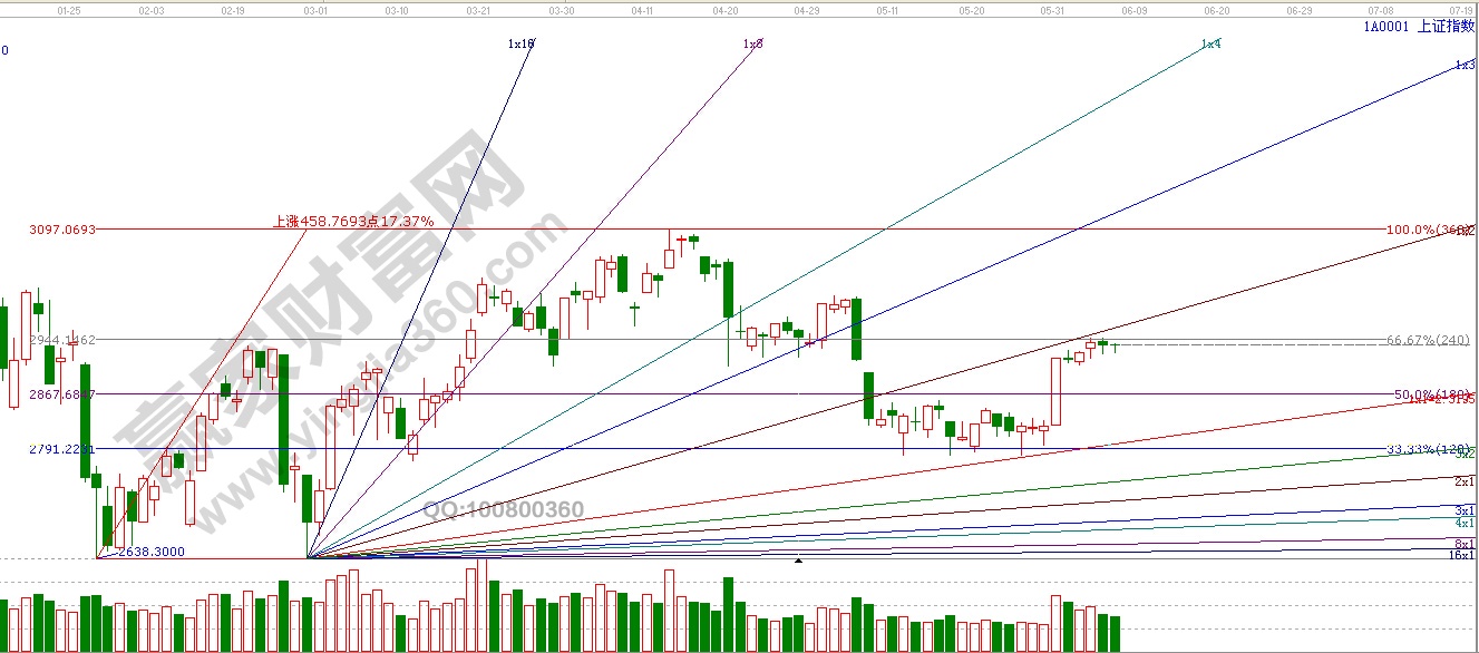 江恩角度線、波段百分比