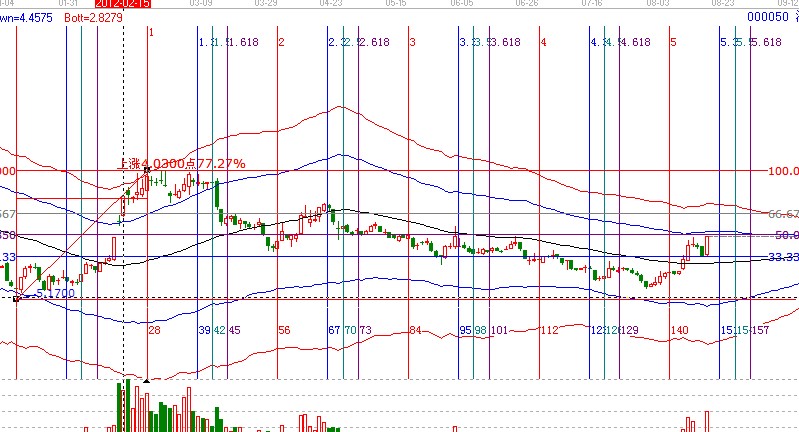 時價關系-5倍時間啟動000050