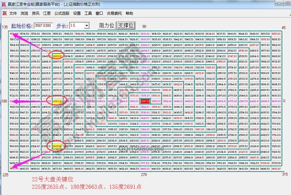 江恩價格四方形