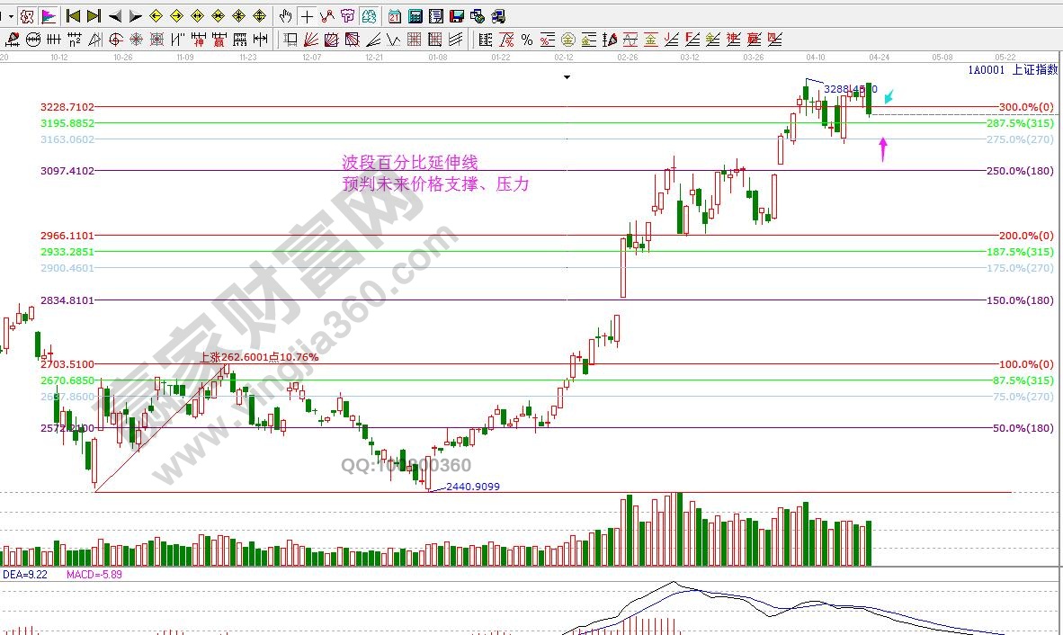 大盤(pán)支撐壓力